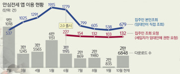 [단독] “사기예방” 안심전세앱 내놨지만… 집주인 동의 필요해 ‘한계’ [심층기획-주거안정이 민생안정이다]