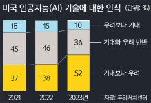 AI기술 악용 사례 잇따라… 개발한 기업조차 통제에 한계 [심층기획-‘챗GPT’ 등장 1년]