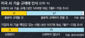 AI기술 악용 사례 잇따라… 개발한 기업조차 통제에 한계 [심층기획-‘챗GPT’ 등장 1년]