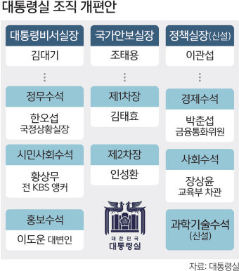 대통령실 수석 5명 전원 교체… 조직역량 키워 정책 드라이브 [‘용산 2기 체제’ 출범]
