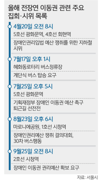 ‘탑승 시위 2년’ 전장연 “지하철역 아니면 어디서 우릴 봐주나요”