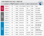 曺 취임 땐 임기 중 대법관 9명 교체… 대법 이념 중도·보수 색채 짙어질 듯 [조희대 대법원장 후보자 인사청문회]