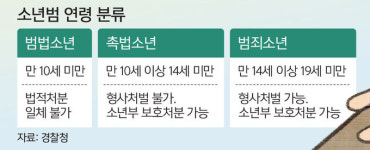 ‘범법소년’ 면죄부에 공분 크지만… ‘낙인효과’ 우려도 많아 [뉴스 인사이드-소년범 처벌 강화 논란]