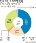 한의사·약사 출신도 보건소장 임용 가능