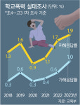 학교폭력 피해응답률 10년 만에 최고… 대면수업으로 신체폭력 증가