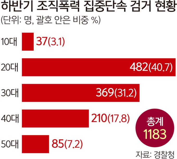 경찰, 수원 온라인 도박 운영자 4명 구속…중학생부터 고교생 100여명 끌려