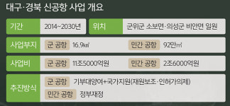 본궤도 오른 TK신공항 건설… 2030년 이륙 향해 힘찬 날갯짓 [지방기획]