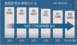 군부대 떠난 접경지 상권 붕괴 가속… “열흘 넘게 한 푼 못 벌어” [심층기획]