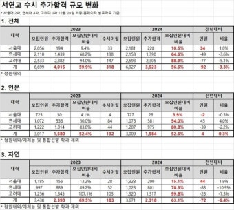 “SKY도 싫다?” 수시 등록포기 57%…서울의대 등록 포기 ‘0명’
