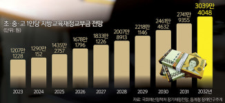 학생은 줄어드는데 곳간 넘치는 교부금… 2032년 1인당 3000만원 넘을 듯