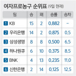 KB “탈환” VS 우리 “수성”