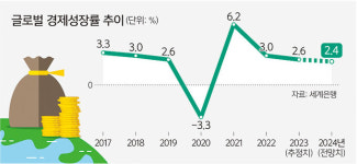 세계은행 “2024년 경제성장률 2.4% 전망”… 팬데믹 이후 최저
