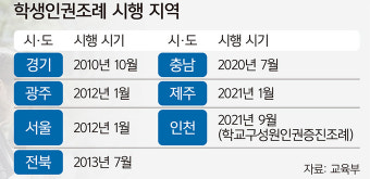 실질 효력 적지만 상징성 커… 보수·진보 소모적 정쟁 도구로 [심층기획-학생인권 조례 폐지 논란]