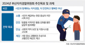 ‘맞춤형 치안’ 부산 안전망 새 틀 짠다