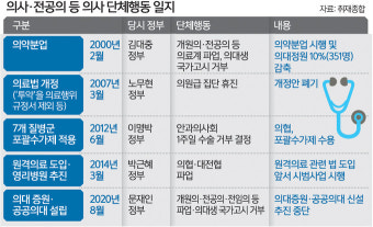 국민·환자 볼모 ‘단체행동’ 위협한 의사단체…정부 “엄단”