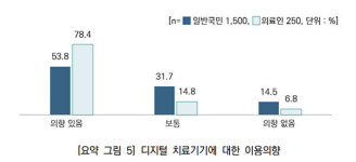 국민 58% 디지털 치료기기 질환 치료에 도움 될 듯 [오늘의 정책 이슈]