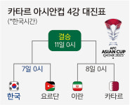 클린스만호, 우승까지 단 두 걸음… 좀비처럼 나아간다