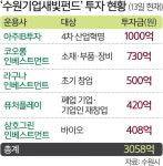 수원 ‘기업펀드’ 1년 만에 목표액 3배 달성