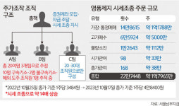 ‘영풍제지’ 주가조작 일당 6600억 부당이득