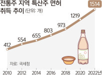 주류트렌드(하) 영원한 1등도 꼴등도 없는 전통주 시장 [명욱의 술 인문학]