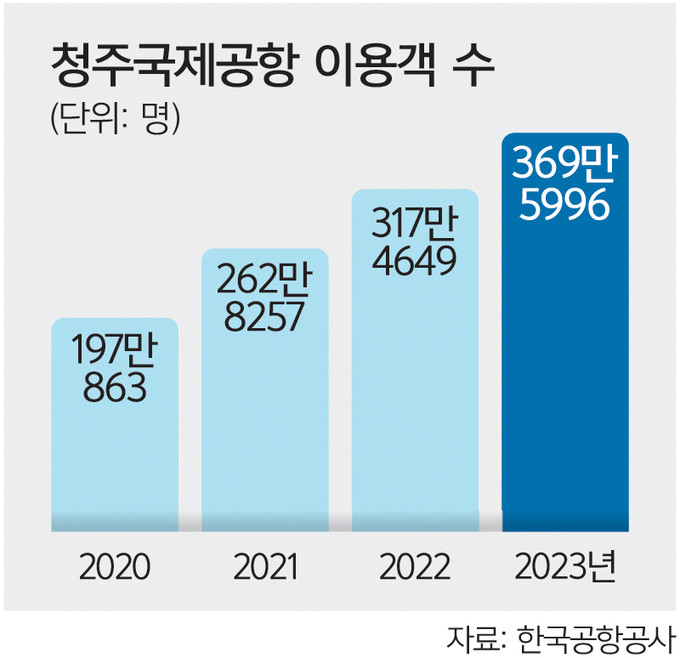 청주국제공항, 연간 이용객 400만 명 돌파! 중부권 거점공항으로 자리매김 완료