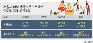 서울 어디든 문 나서면 정원 걷게… 2026년까지 1007곳 조성 [오늘, 특별시]