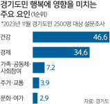 2023년 경기도민 행복수준 60.8점… ‘환경 및 안전’ 부문 만족도 높아