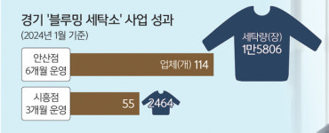 영세업체 작업복 1000원에 세탁… 노동자 건강권 챙긴다 [지방기획]