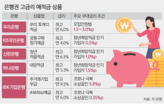 “지금이 고금리 막차”… 은행권에 예·적금 수요 몰린다