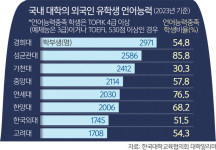 대학들 외국인 유학생 유치 경쟁… 언어장벽은 나몰라라