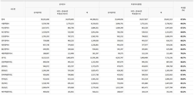 2022년 제22대 총선, 투표율 밑돌았지만 재외국민 최고치 달성 및 사전투표의 중요성 부각