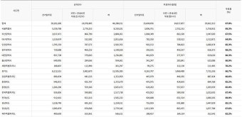 22대 총선 투표율 67%… 32년만에 최고치
