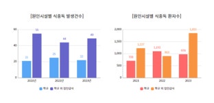 식약처, 학교·유치원 급식소, 주변 분식점 등 위생점검 나서...27곳 적발
