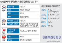 삼성, 美 최초 ‘서플라이 체인’ 완성… 제조 역량·리더십 확보