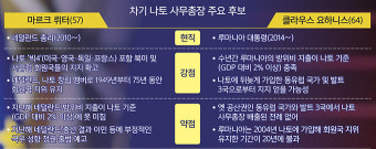 ‘대세론’ 업은 네덜란드 총리에 루마니아 대통령 ‘도전장’ [세상을 보는 창]