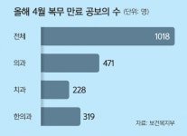 공보의 없는 보건지소 수두룩… 농어촌 ‘의료 공백’ 비상 [심층기획-공보의가 줄어든다]