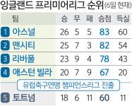 ‘SON’ 남달랐지만… 힘 못 쓴 토트넘