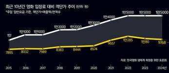 “‘파묘’ 투자사, 105억 못 받아”…극장 출혈경쟁에 객단가 ‘뚝’