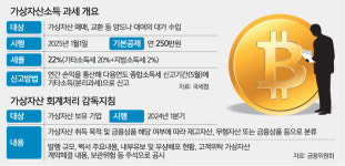 빗썸 등 가상자산 ‘세금 폭탄’… 불붙은 코인 과세 [코인브리핑]