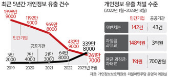 공공기관 개인정보 유출 2023년 339만건… 5년 새 65배 폭증