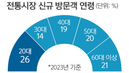 “값 저렴하고 레트로 낭만까지”… 전통시장 즐겨찾는 2030