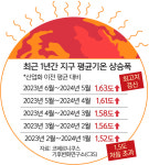 최근 1년간 지구 온도 상승폭 1.63도… ‘끓는 여름’ 예고편 [뉴스 투데이]