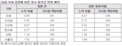 6월모평 국수탐 백분위 289점 의대, 서울대 282점 지원 가능…전년보다 하락 [입시톡톡]