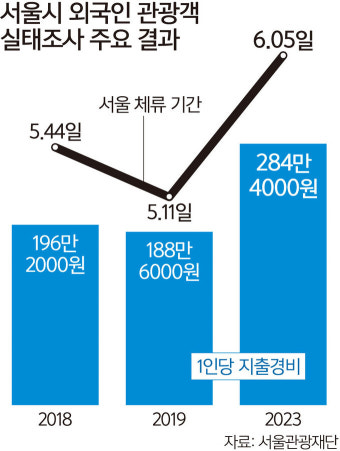서울 외국인 관광객, 평균 6일 머물며 284만원 썼다