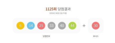 “자동 무더기” 1125회 로또 1등 12명 ‘22억’씩…‘수동’은 2명 당첨