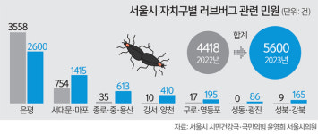 이른 더위에… 한강 이남도 여름 불청객 러브버그 ‘몸서리’