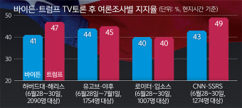 美 민주 내 ‘후보 사퇴’ 첫 공개 요구… 바이든은 또 ‘자책골’