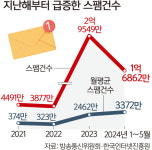 스팸·대포폰 원천차단… 보이스피싱 막는다