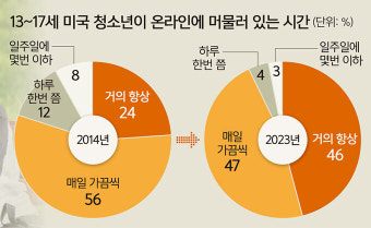 “청소년에 해로워”… ‘미성년 SNS 금지’ 규제의 칼 뽑았다 [세계는 지금]