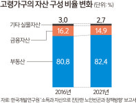 “고령층 노후 보장”… 부동산 연금화 속도낸다